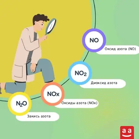 Что такое NOx (оксиды азота) и как снижать выбросы NOx? 1 Виды оксидов азота включают NO, NO₂, N₂O и NOx | Raadman