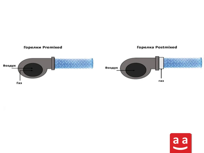 Горелки Postmixed и горелки (Pre-mixed) предварительного смешивания| raadman