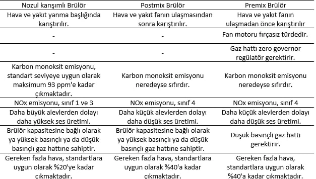 Premix, Postmix ve Nozul karışımlı Brülörlerin Karşılaştırması | raadman 