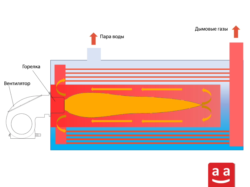 Жаротрубный котел с обратной топкой | raadman