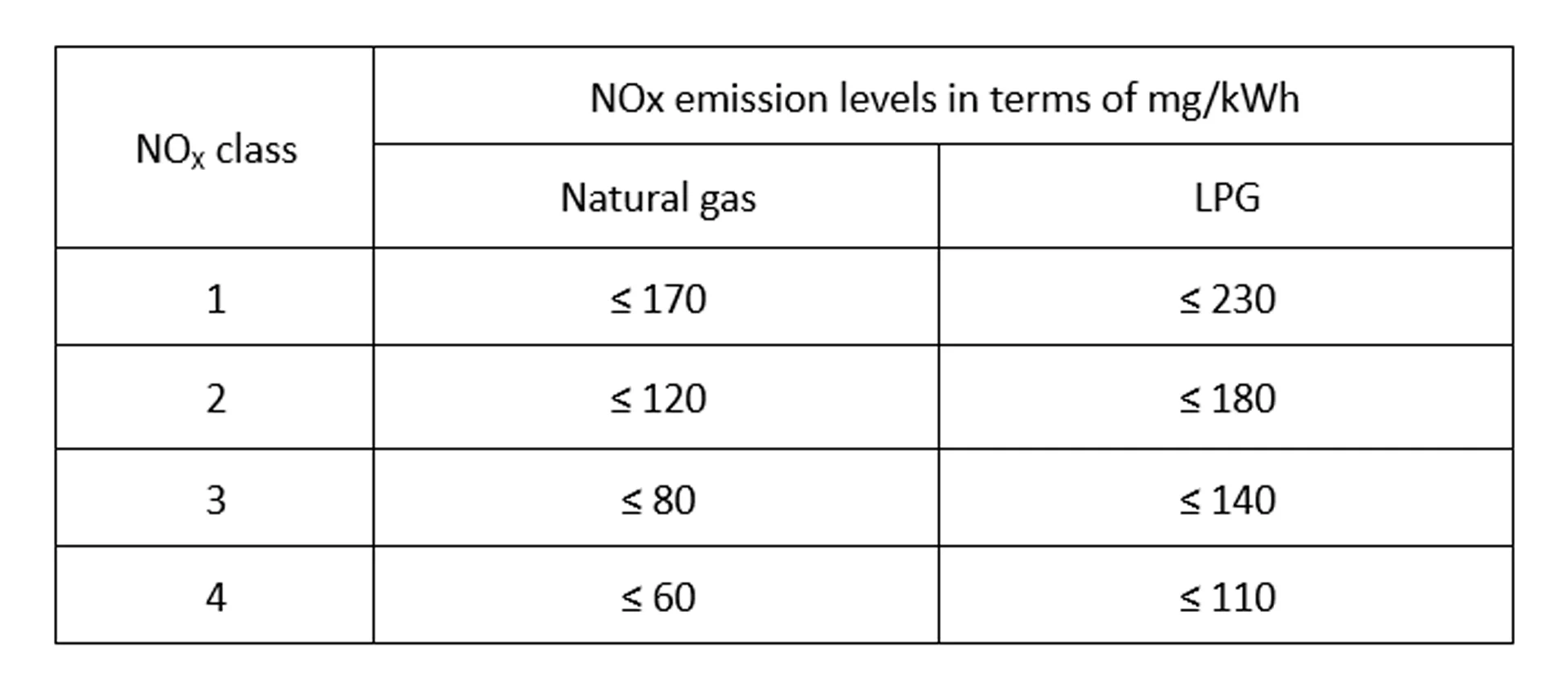 NOx Emission Level | raadman