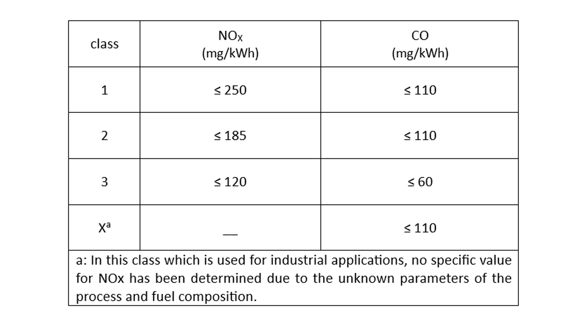 NOx and CO Emission Level | raadman