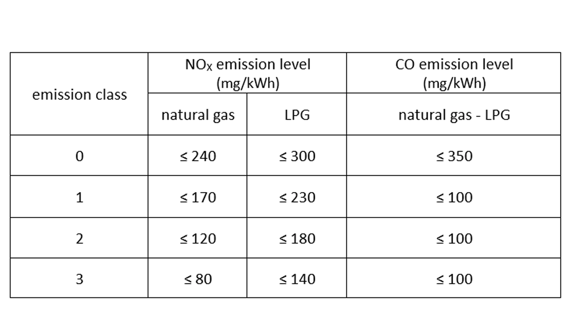 NOx emission level | raadman