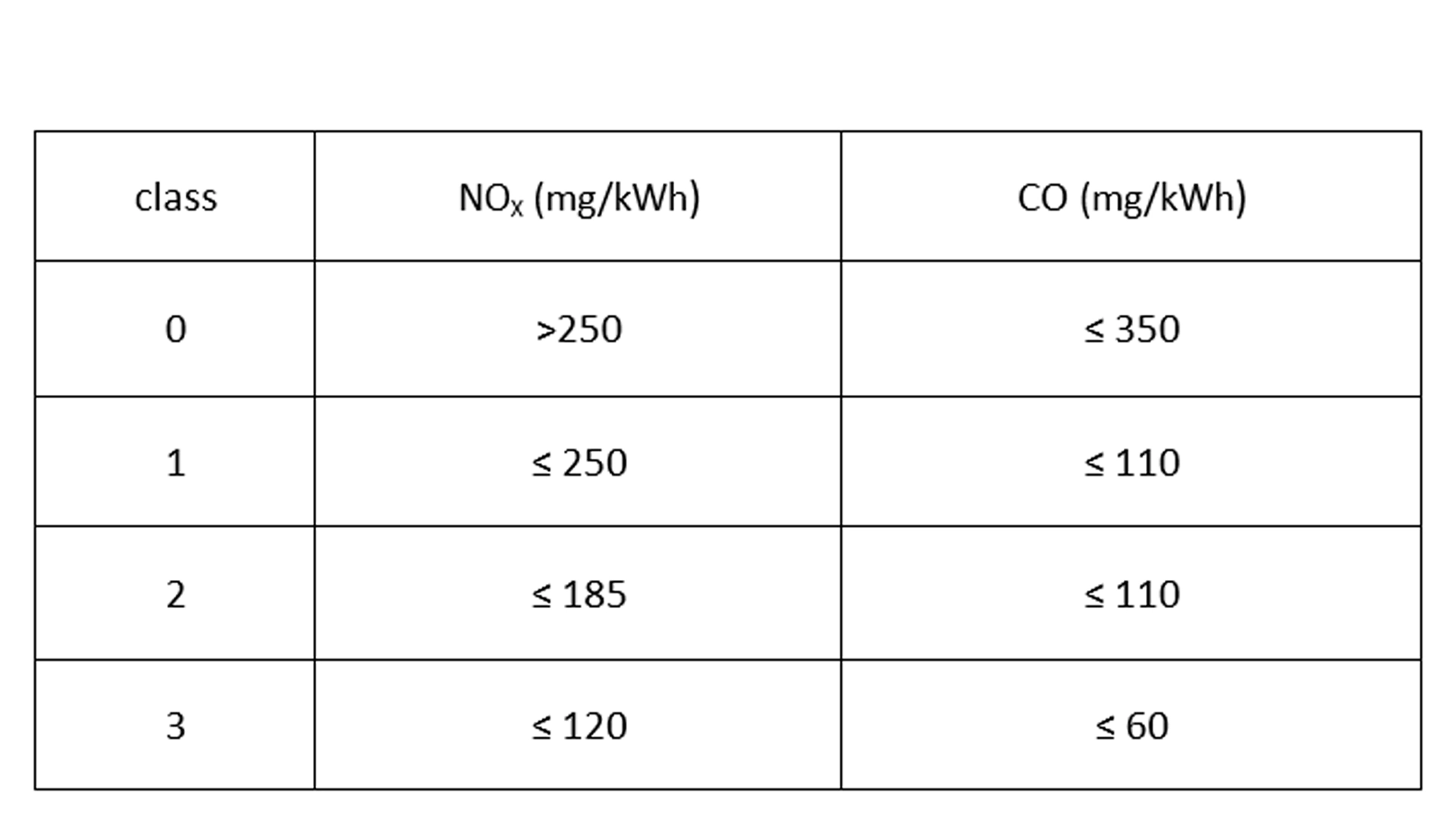 NOx and CO Emission Level | raadman