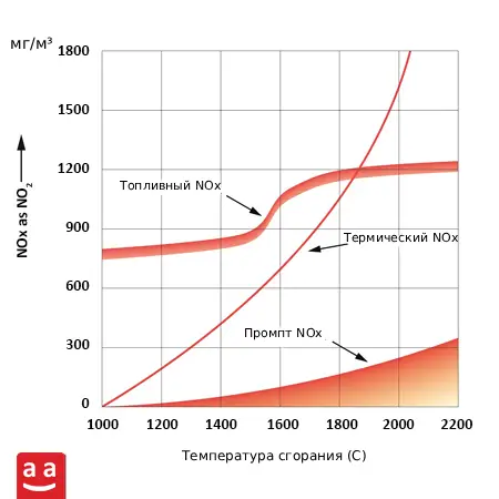 Что такое NOx (оксиды азота) и как снижать выбросы NOx? 4 График зависимости температуры от образования различных видов NOx | Raadman