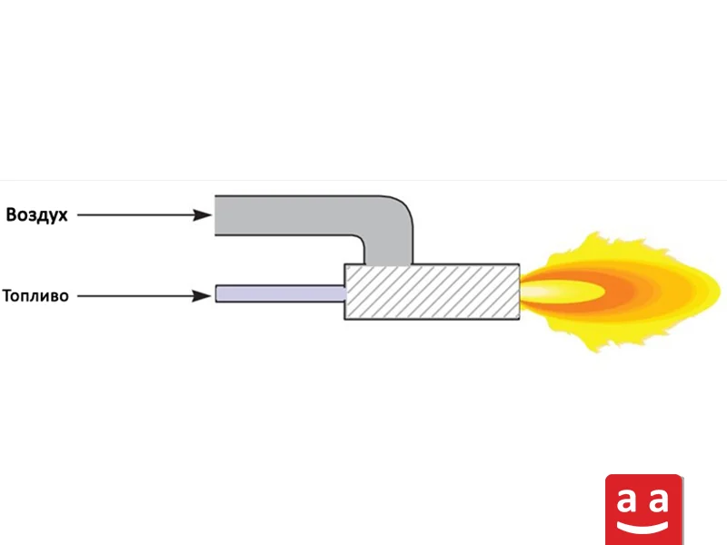 Подача топлива и воздуха для горелки с насадкой смешивания | raadman