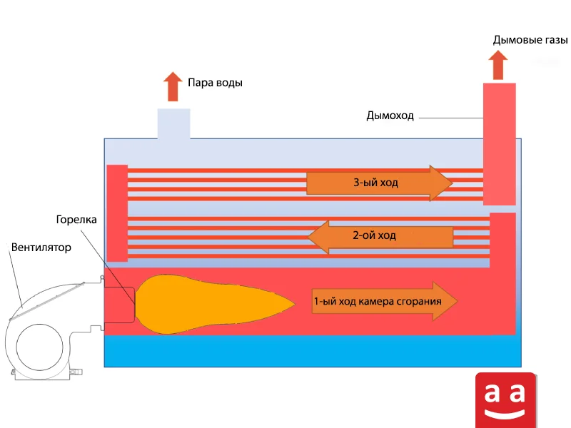 Трехходовой жаротрубный котел | raadman