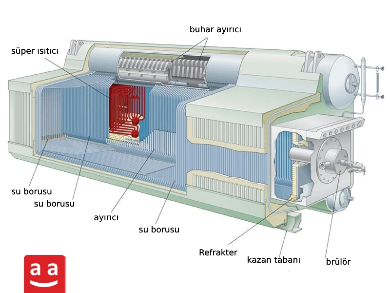 su borulu kazan bileşenleri | raadman