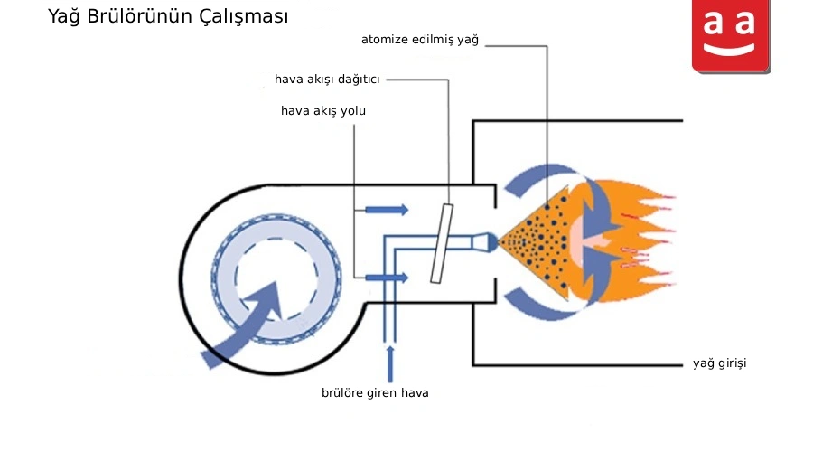 Yağ Brülörü Nedir ve Nasıl Çalışır 9 air and fuel mixing in oil burner TR Yağ Brülörü Nedir ve Nasıl Çalışır