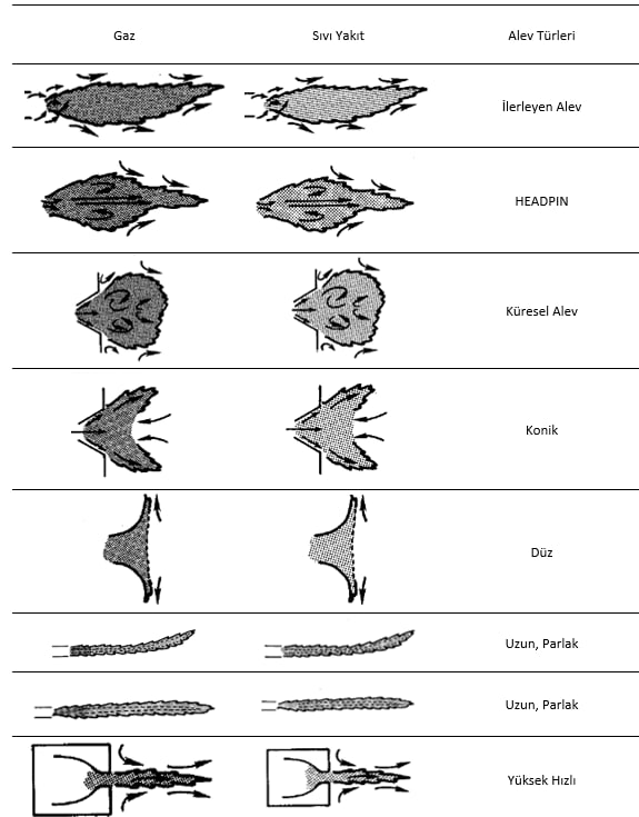 Alev türü ve şekli | raadman
