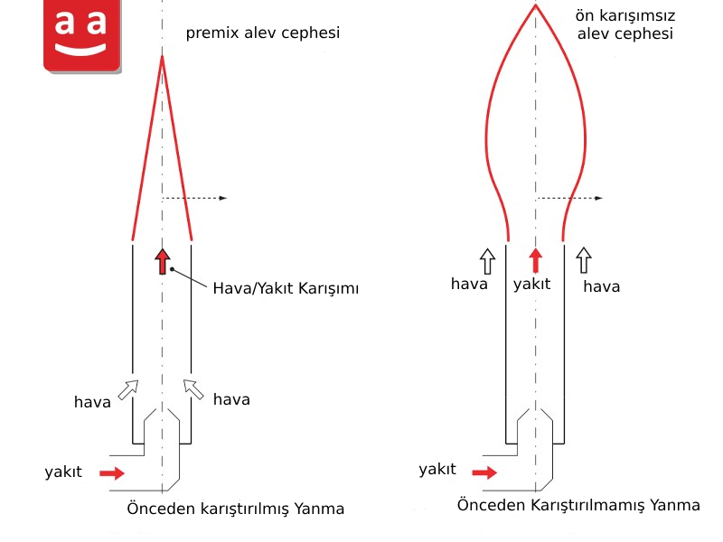 gaz brülöründe yanma | raadman