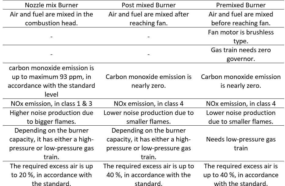 comparing premixed and post mixed burner | raadman