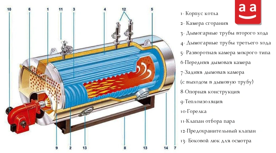 Жаротрубный котёл: типы и конструктивные элементы 7 Схема жаротрубного котла с основными внутренними компонентами | Raadman