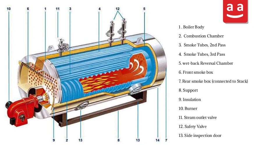 Overview of Fire-Tube Boiler Types and Their Components 7 Fire tube boiler diagram with main internal components | Raadman