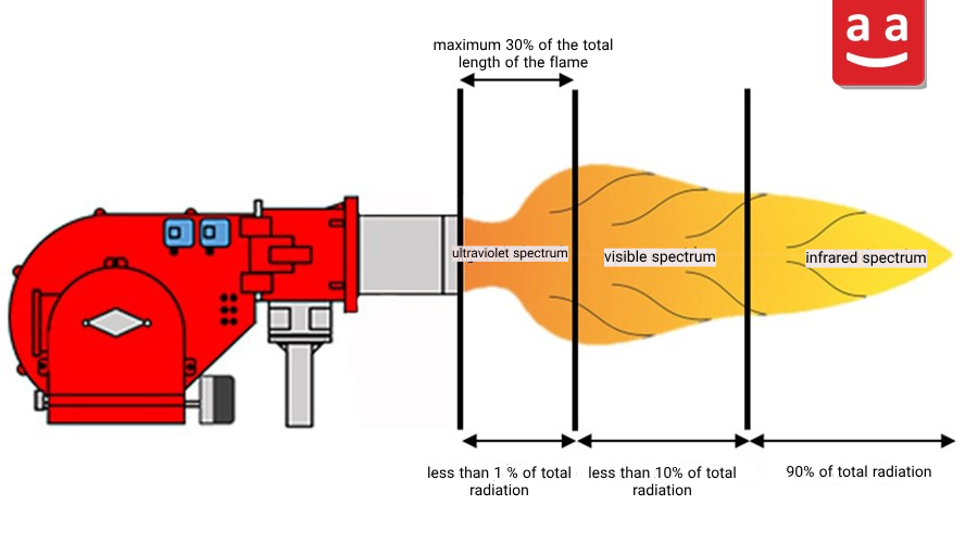 the flame spectrum and length | raadman