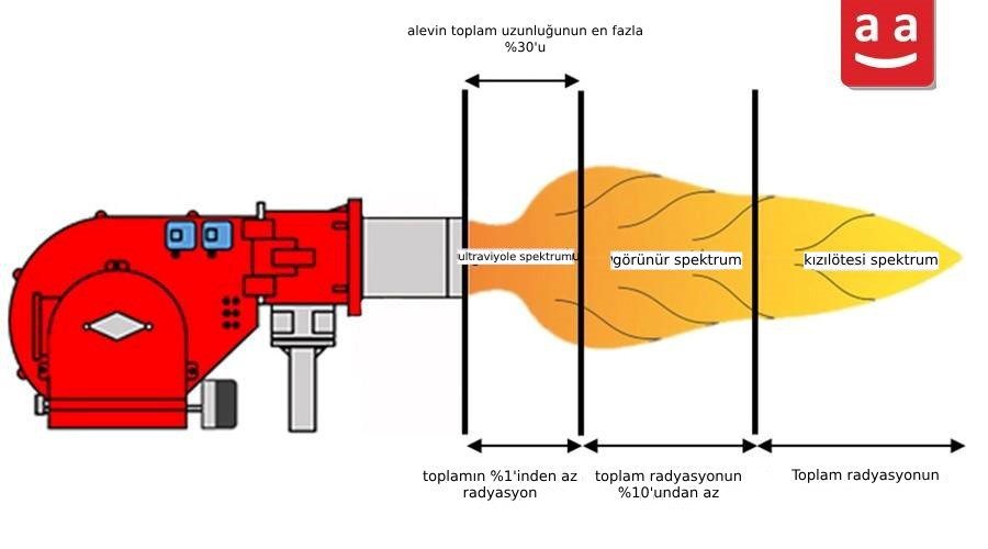 alev spektrumu ve uzunluğu | raadman