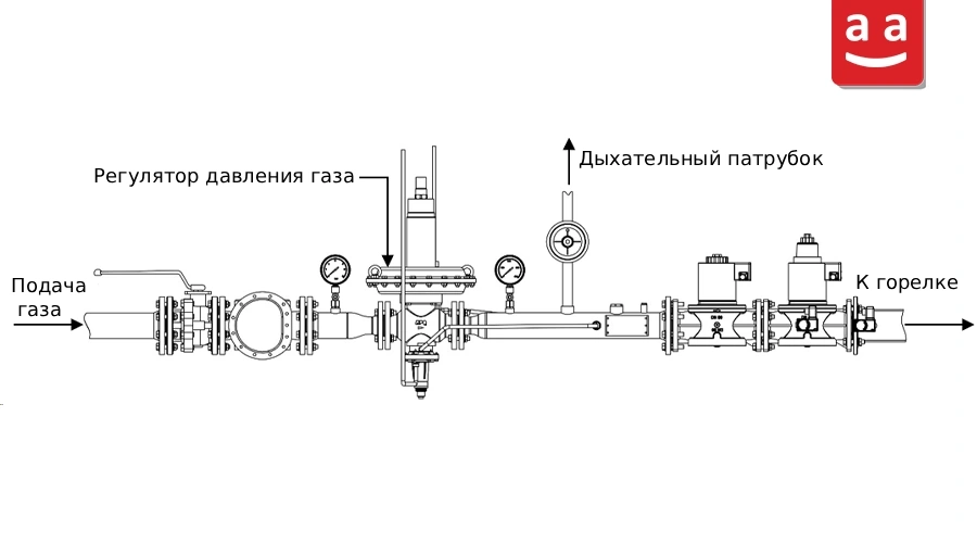 Что такое регулятор давления газа? Виды, компоненты, принцип работы и выбор регулятора давления газа 1 Схема газовой рампы с регулятором | Raadman