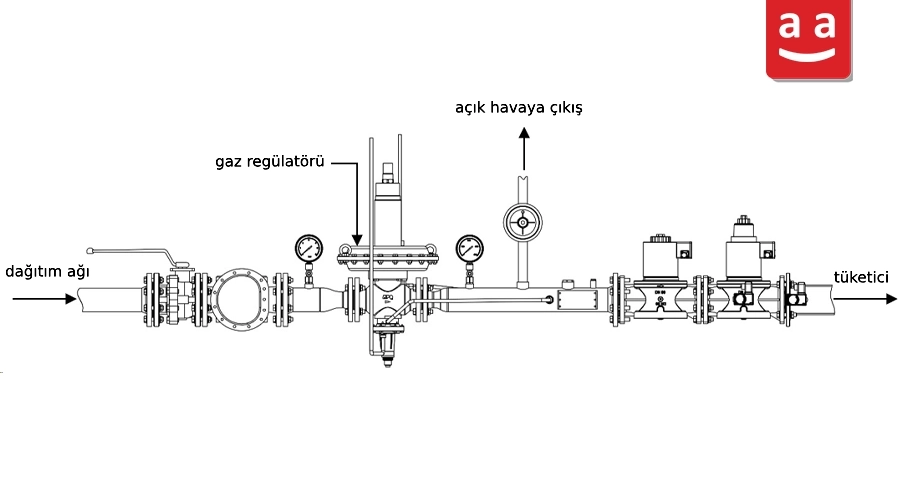 Gaz Regülatörü Nedir? Türleri, Bileşenleri, Çalışma Prensibi ve Seçimi 1 gaz hattının ana bileşenleri | Raadman