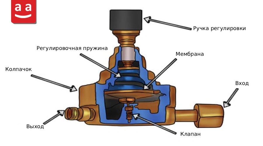 Что такое регулятор давления газа? Виды, компоненты, принцип работы и выбор регулятора давления газа 3 Схема основных частей газового регулятора | Raadman