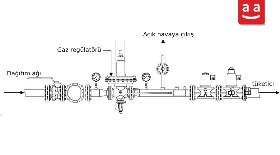 Regülatörlü Gaz Hattı | raadman