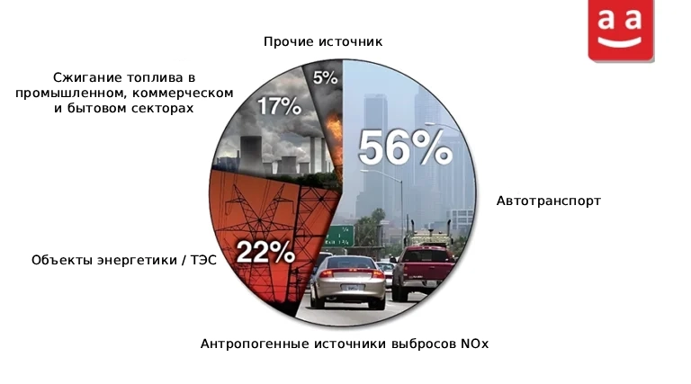 Что такое NOx (оксиды азота): причины, последствия и стратегии снижения выбросов 5 Техногенные источники выбросов оксидов азота|raadman