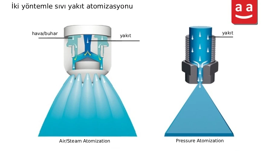 Yağ Brülörü Nedir ve Nasıl Çalışır 5 liquid fuel atomization methods TR Yağ Brülörü Nedir ve Nasıl Çalışır