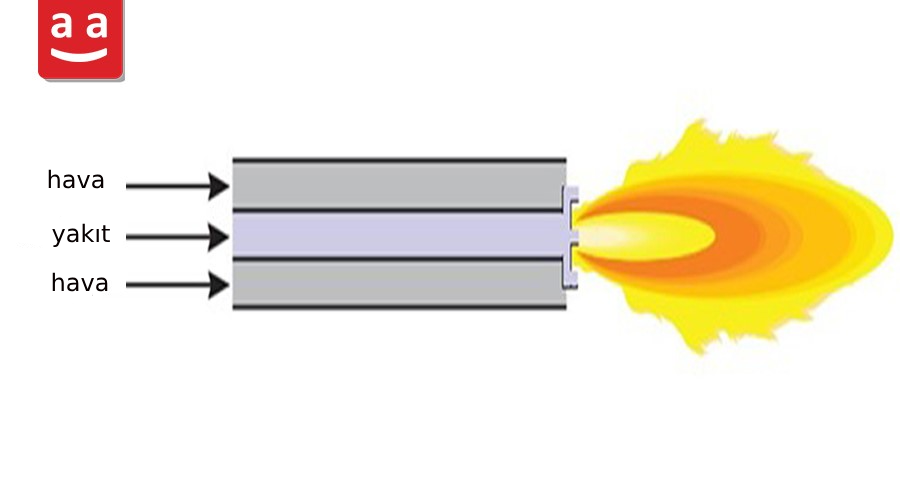 nozul karışımlı brülörde hava ve yakıt karışım mekanizması | raadman