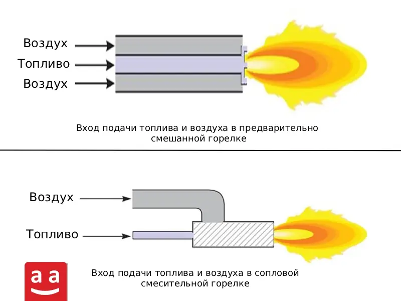 Сравнение предварительно смешанной горелки и сопловой смесительной горелки | Raadman