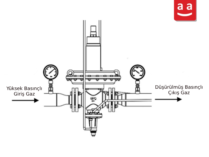 Gaz Hattında Regülatörün Çalışma Prensibi | raadman
