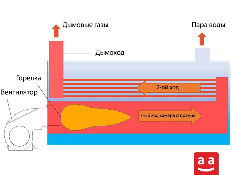 Двухходовой жаротрубный котел | raadman