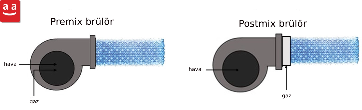 premix ve postmix brülörleri | raadman
