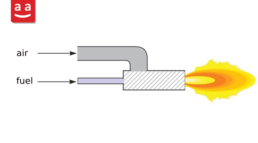 mechanism of premixed burner | raadman 