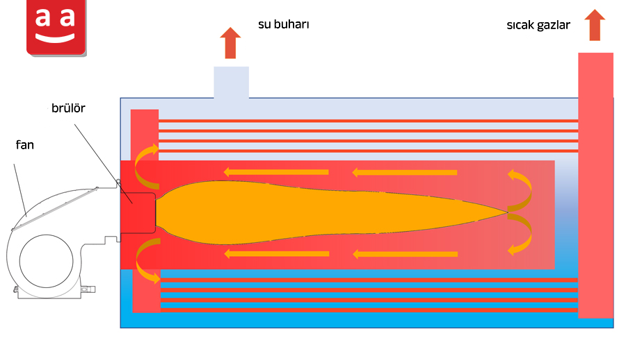 Ters Alev Borulu Kazanlar | raadman