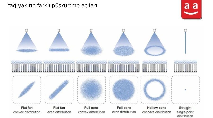 Yağ Brülörü Nedir ve Nasıl Çalışır 7 spraying angles of liquid fuel TR Yağ Brülörü Nedir ve Nasıl Çalışır