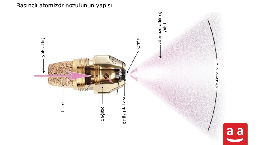 Yağ Brülörü Nedir ve Nasıl Çalışır 4 structure of an atomizer TR Yağ Brülörü Nedir ve Nasıl Çalışır