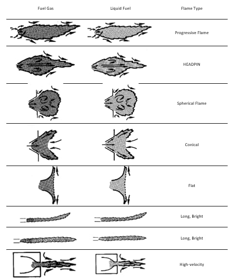 the flame type and shape | raadman