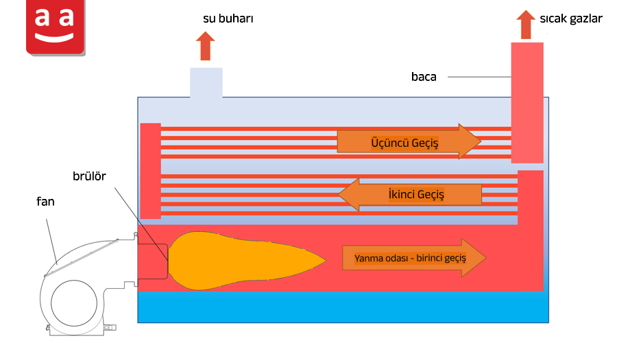 Üç Geçişli Ateş Borulu Kazan | raadman