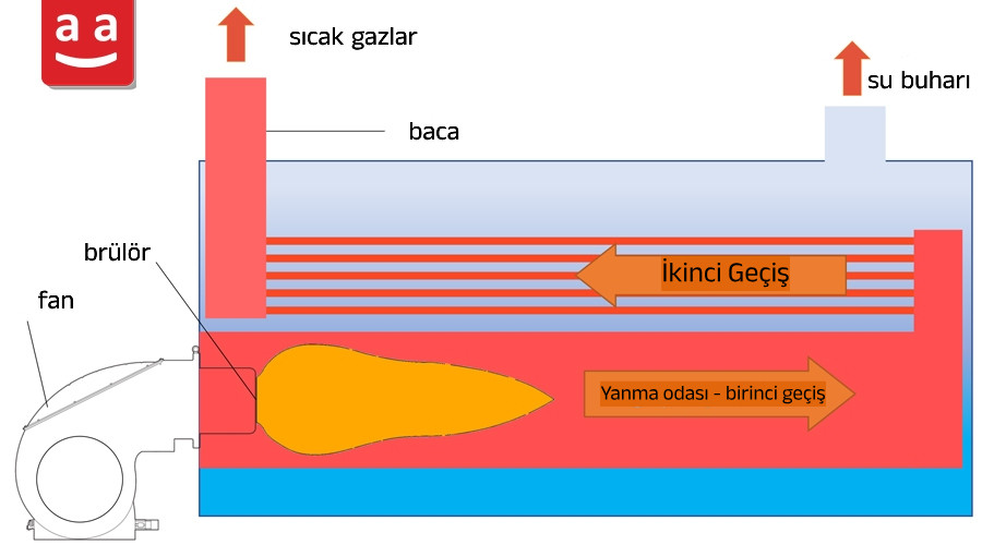 İki geçişli ateş borulu kazan yapısı | raadman