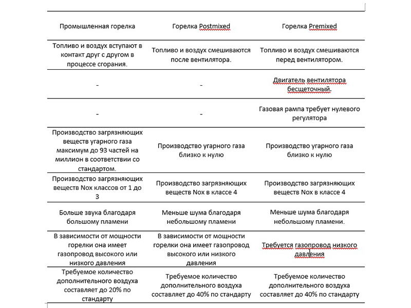 Таблица для сравнения типов горелок | raadman