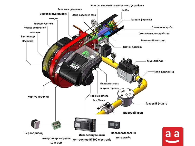 Компоненты горелки | raadman