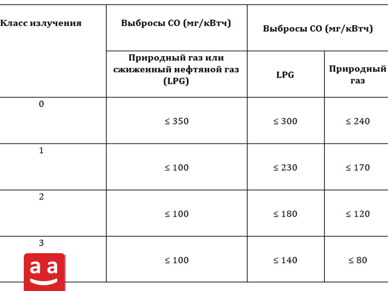 3 Национальные и международные стандарты для промышленных горелок