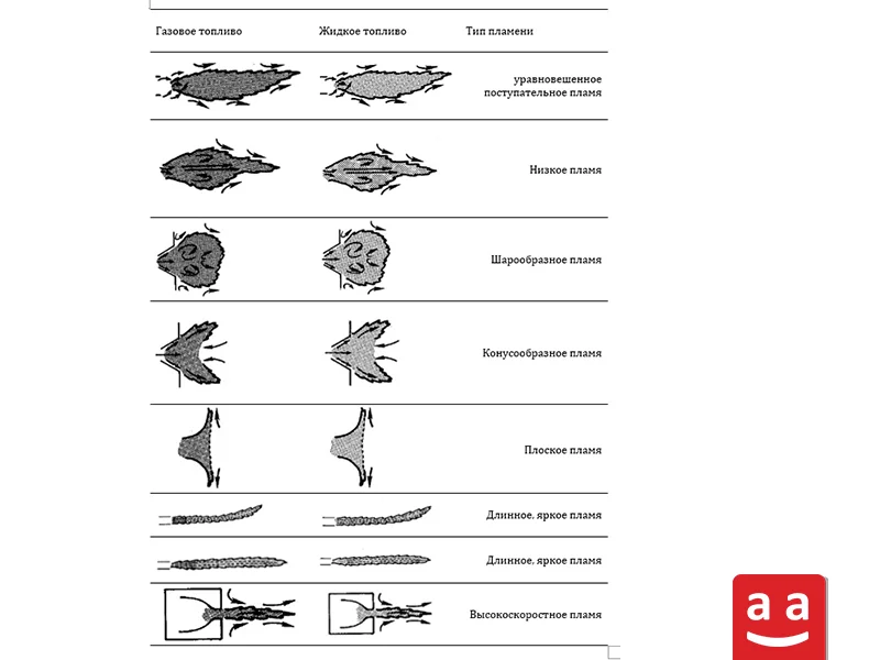 различные типы пламени | raadman