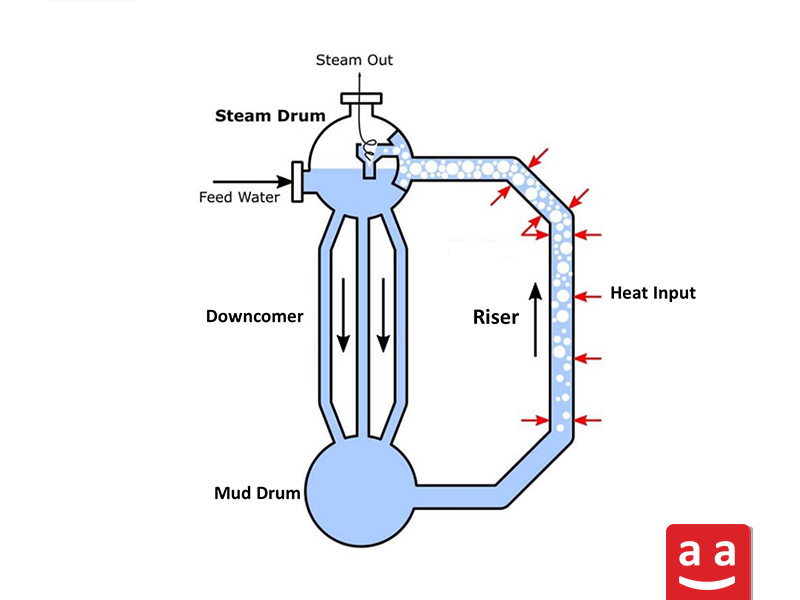 Water Circulation Process | raadman