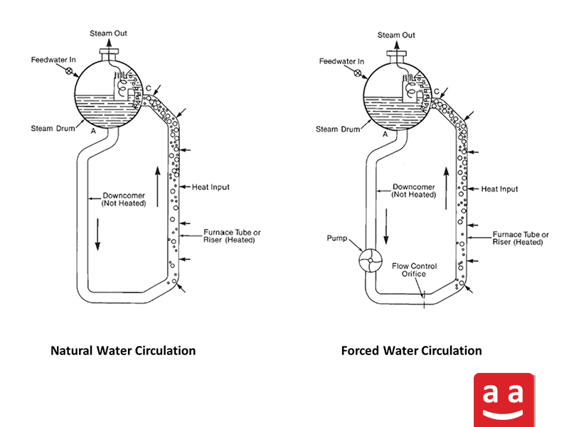 Water Circulation Mechanism | raadman