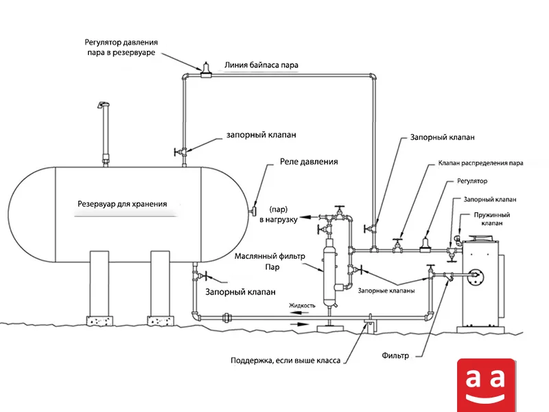 Схема трубопроводов и соединений между резервуаром для сжиженного нефтяного газа и испарителем| raadman