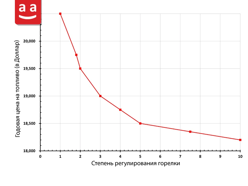 Рабочее поле годовой стоимости топлива | raadman