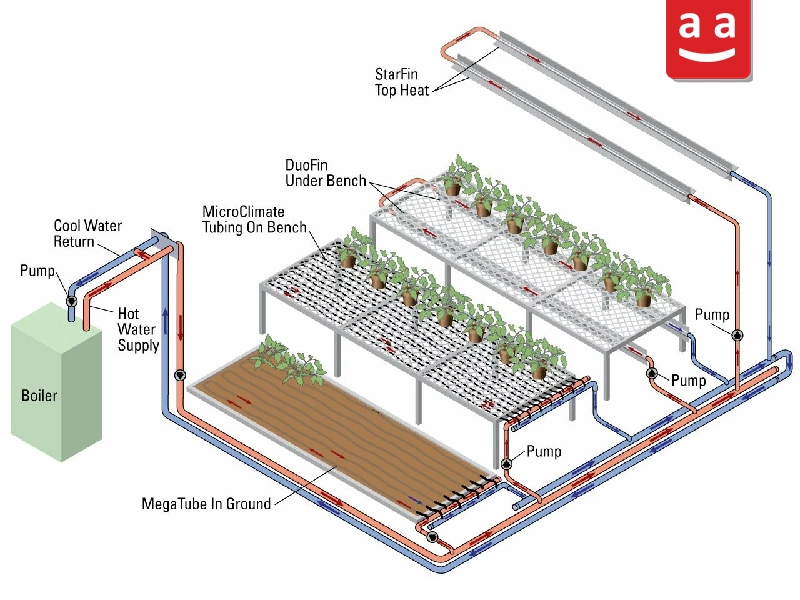 Hot Water Boiler in Greenhouses | raadman