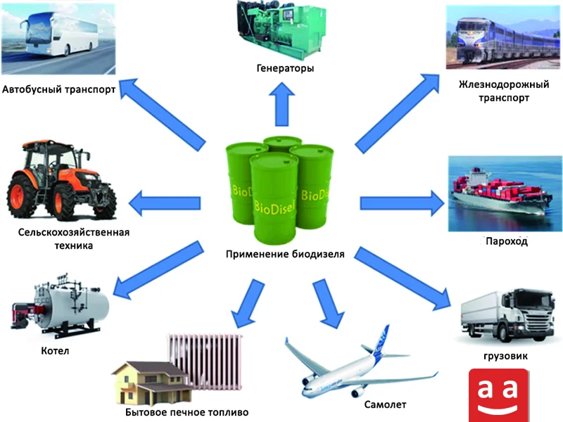 Оразец применения биодизеля | Raadman