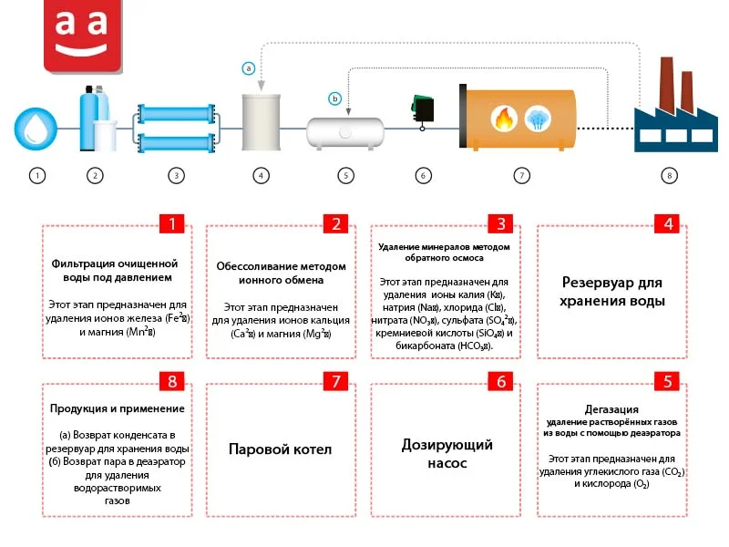 Очистка воды для котлов — ключ к оптимальной работе и более долгому сроку службы парового котла 5 Этапы удаления солей из воды, поступающей в паровой котёл | Raadman