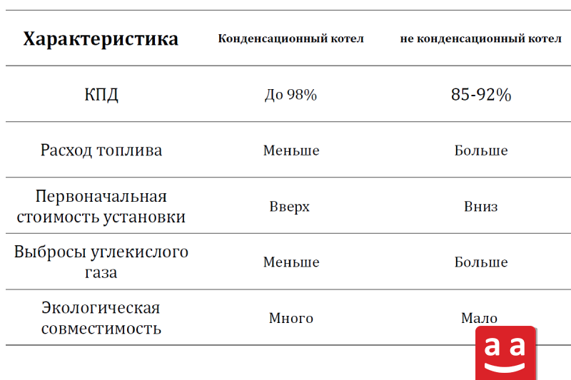 Сравнение конденсационных и не конденсационных котлов | raadman